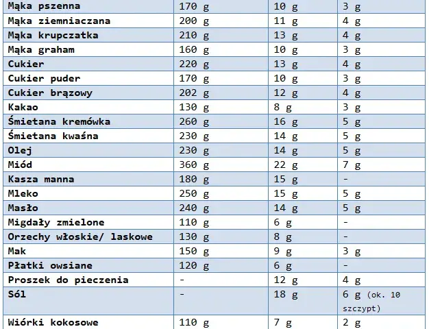 Ile to 200 g mąki - kompletny przelicznik na szklanki wszystkich typów