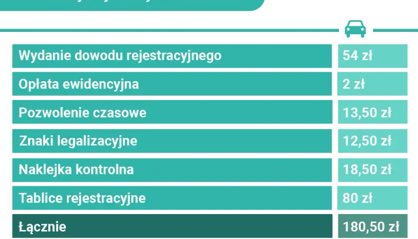Ile kosztuje rejestracja samochodu? Sprawdź wszystkie ukryte opłaty i oszczędź!