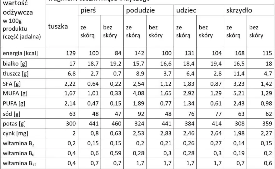 Ile kalorii ma indyk? Zaskakujące wartości dla różnych części mięsa