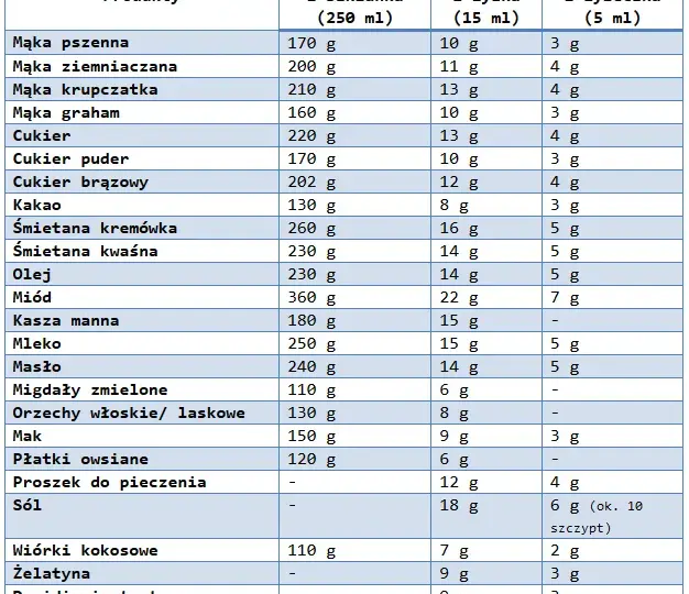 Ile to 200 g mąki - kompletny przelicznik na szklanki wszystkich typów