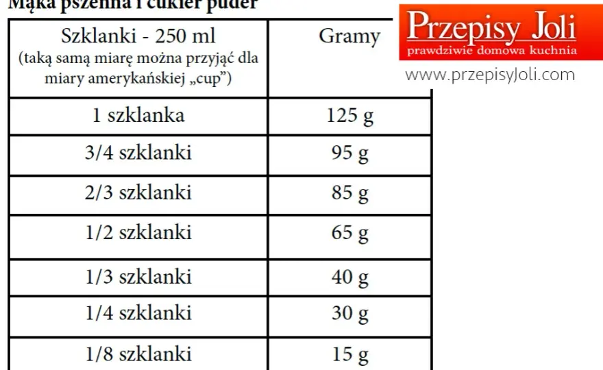 Jak dokładnie przeliczyć 25 dag mąki na szklanki - prosty kalkulator