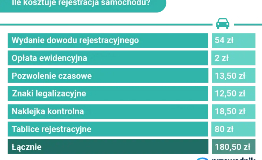Ile kosztuje rejestracja samochodu? Sprawdź wszystkie ukryte opłaty i oszczędź!