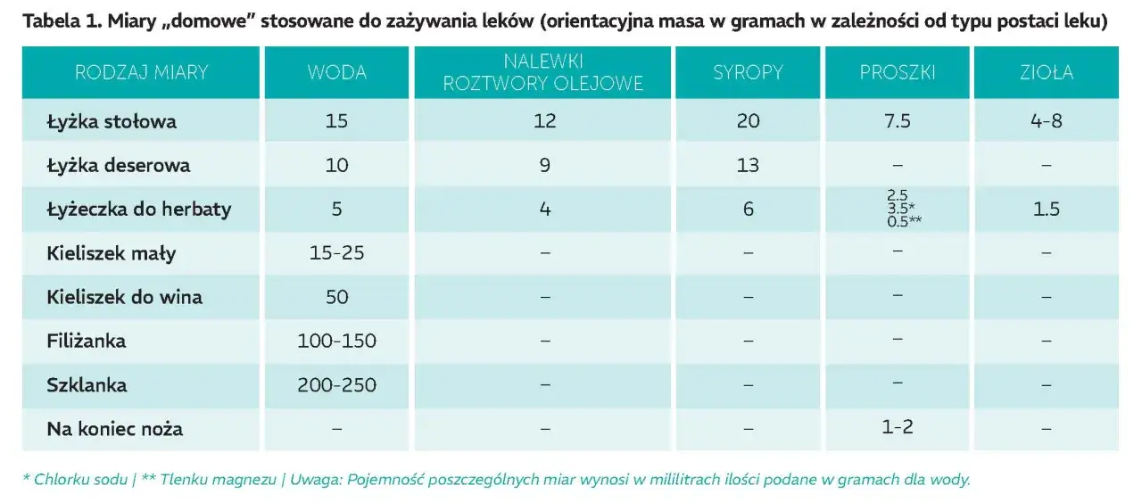 Tabela przelicznik gramy na mililitry