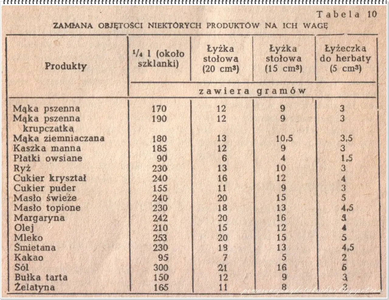 Zdjęcie Jak dokładnie przeliczyć 25 dag mąki na szklanki - prosty kalkulator