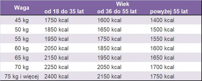 Zdjęcie Ile kalorii dziennie? Odkryj prawdziwe zapotrzebowanie twojego organizmu