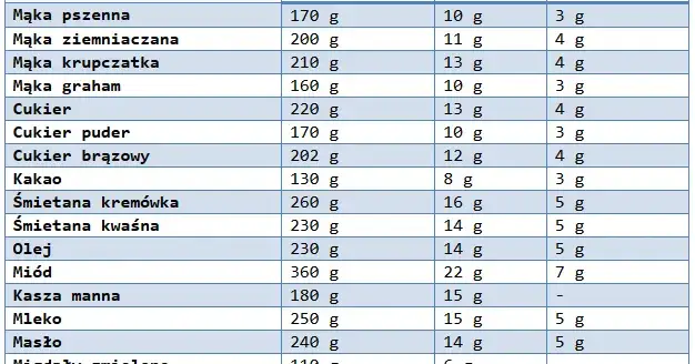 Zdjęcie Ile to 200 g mąki - kompletny przelicznik na szklanki wszystkich typów